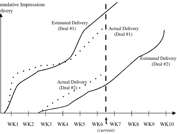 Figure 2:Deal Delivery AnalysisCumulative Impressions