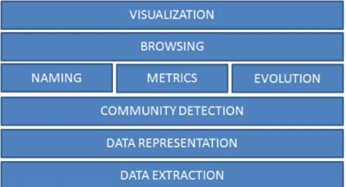 Figure 1: Scientific Communities problem stack