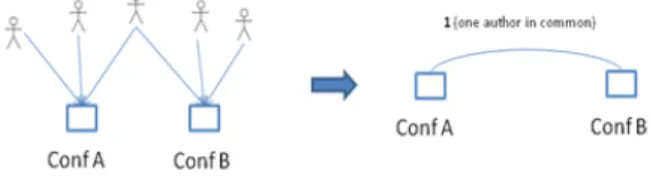 Figure 2: Graphical representation of a Conference Network