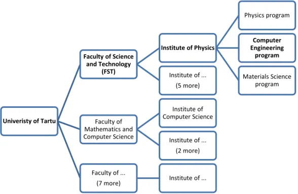 Figure 1. Location of Computer Engineering program in the organisational structure of the University of Tartu
