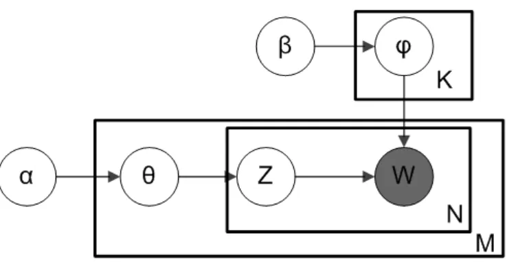 Figure 1.2: Probabilistic Model of LDA [1].
