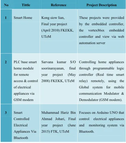 Table 2.1 :  The Methods Comparison from thesis, journal, web or books 