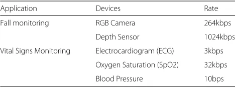 Table 5 Summary of the monitoring system for the elderly usedin the simulations