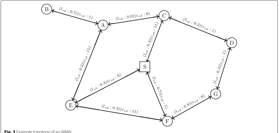Fig. 3 Example topology of an WMN