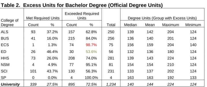 Table 2.  Excess Units for Bachelor Degree (Official Degree Units) 