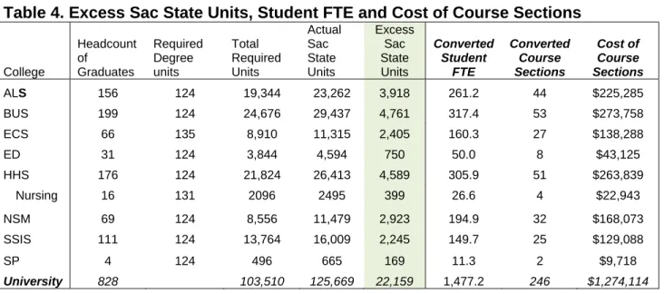 Table 4. Excess Sac State Units, Student FTE and Cost of Course Sections 