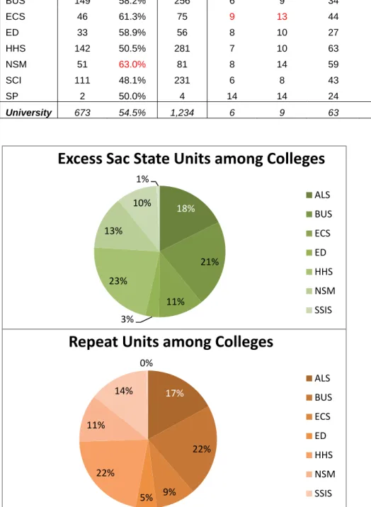 Table 5.  Repeat Units at Sacramento State 