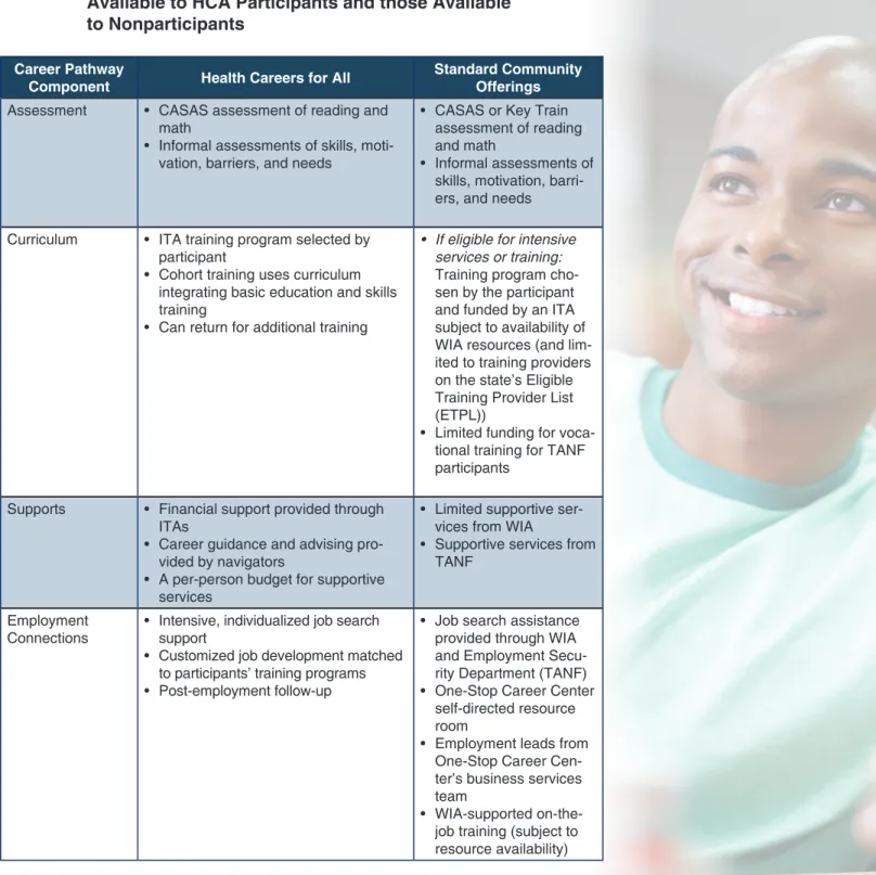 Figure 2:  Comparison of Career Pathways Components   Available to HCA Participants and those Available   to Nonparticipants