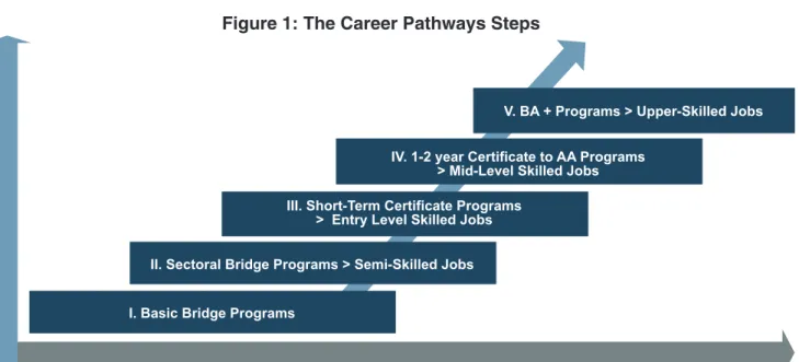 Figure 1: The Career Pathways Steps