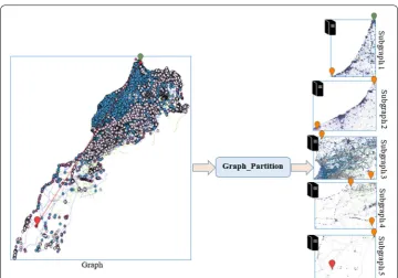Fig. 7 Input stage: road network partitioning. The road network is split into five subgraphs