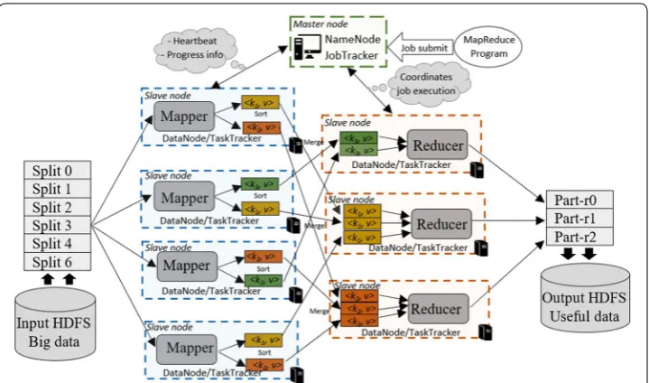 Fig. 1 The job execution workflow of MapReduce framework