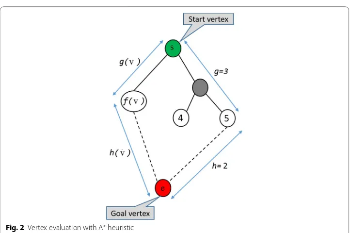 Fig. 2 Vertex evaluation with A* heuristic