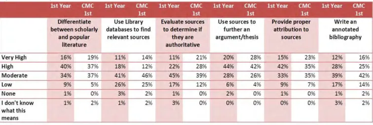 Figure 2 - Comparison of CMC and all 5C First-year Students Self-Perceived IL Abilities  