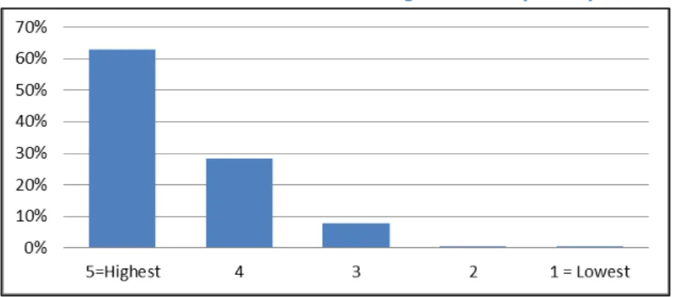 Figure 6 – Fall 2012 Student End of Library Workshop Survey Item, “How  relevant was this session to course assignments?” (n=493)