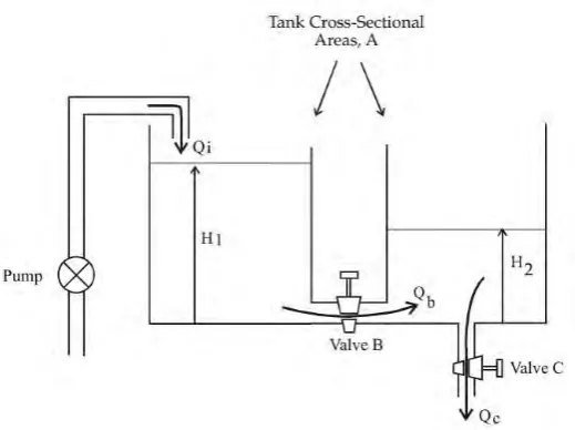 Figure 2.2 : First order coupled tank system 