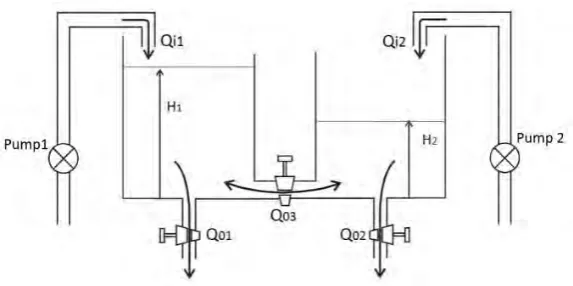 Figure 2.4 : MIMO Coupled Tank System 