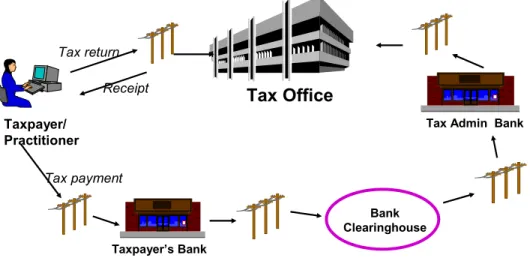 Figure 2:  An ideal Paperless Filing and Payment System