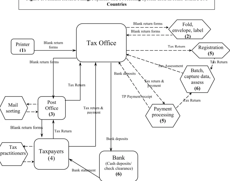 Figure 1. Manual Return Filing, Payment and Processing System used in some CARICOM  Countries 