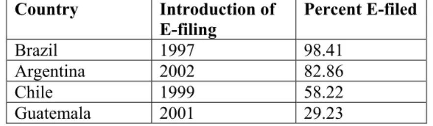 Table 2. E-filing Performances in some Latin American Countries in 2006 