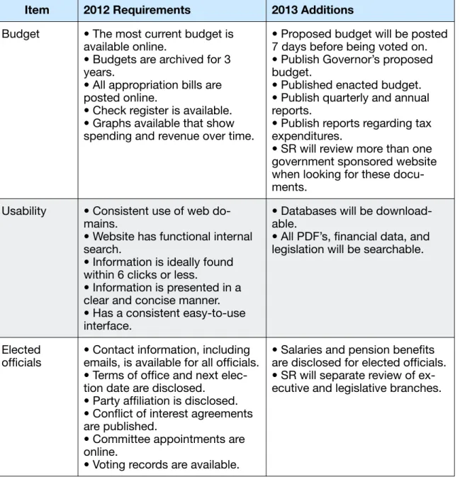 Table  D-1:  2012  v.  2013  State  Transparency checklist 