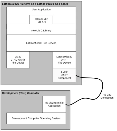 Figure 72 shows how the software components and physical components are  laid out for the UART file operations usage.