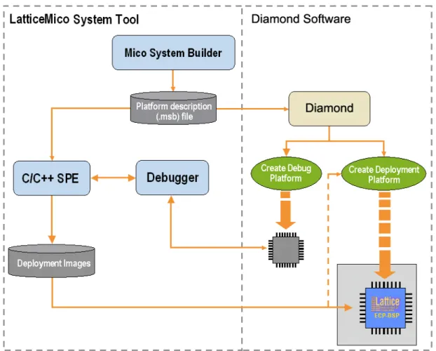 Figure 1 shows the interaction of the three LatticeMico System applications  with Lattice Diamond in the microprocessor development design flow.