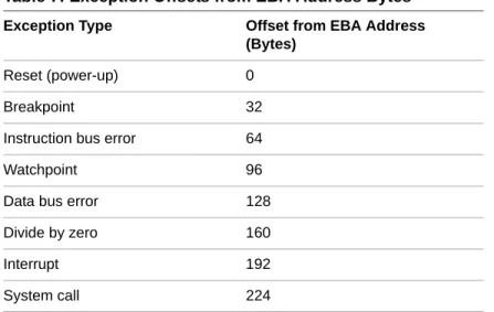 Table 7: Exception Offsets from EBA Address Bytes Exception Type Offset from EBA Address