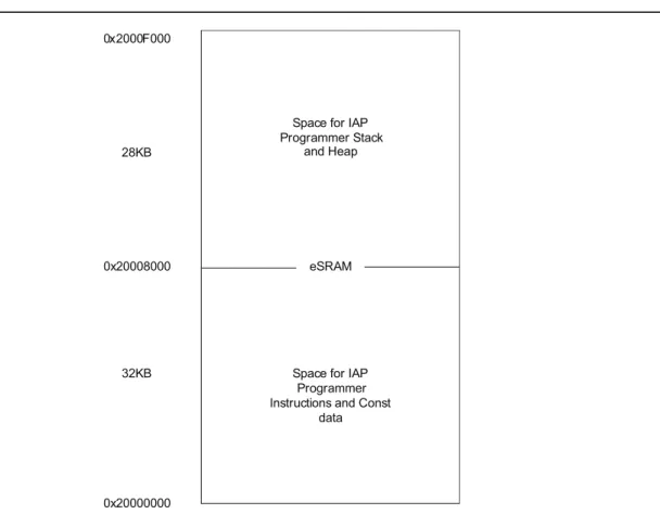 Figure 10 • Memory Regions Used for the IAP Programmer eSRAM0x20008000