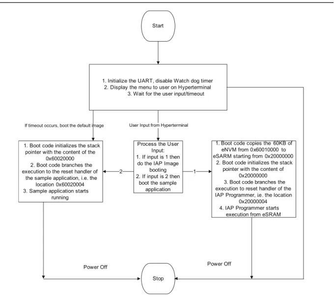 Figure 5 • Flow Chart of the Basic Bootloader Implemented
