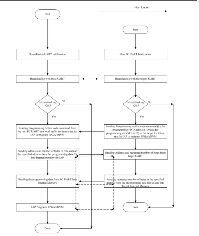Figure 6 • Flow Chart of IAP Programming Through UART