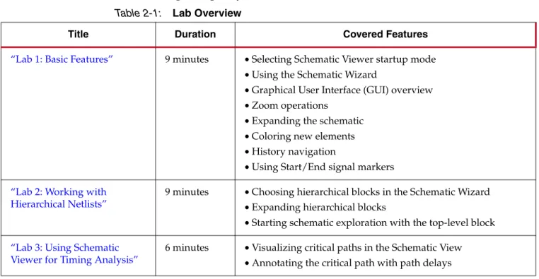 Table 2-1:  Lab Overview