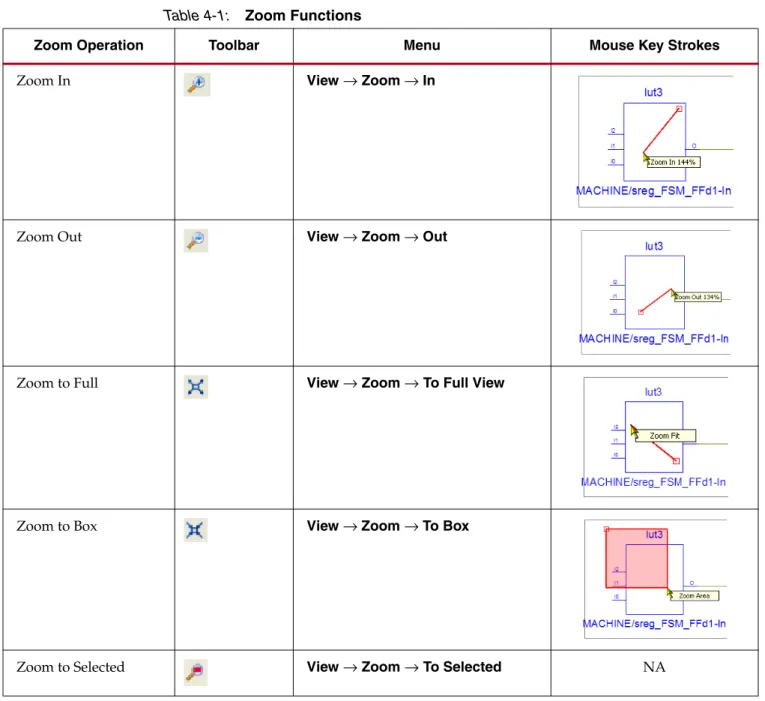 Table 4-1 gives an overview of Zoom operations and their access methods: