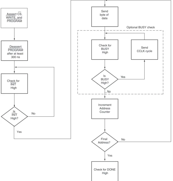 Figure 8: Select MAP Configuration Flow Diagram