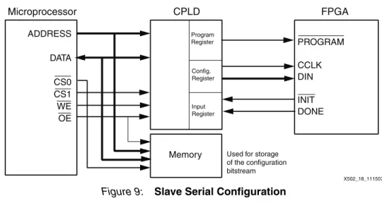 Figure 9: Slave Serial Configuration