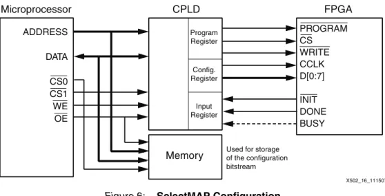 Figure 6: SelectMAP Configuration69,898 Addresses(559,200 bits)0xFFFF0xFFFF0x????....DATA[15:0].......