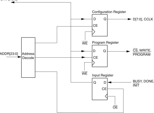 Figure 7: CPLD Block DiagramDATA[15:0]AddressDecodeADDR[23:0]WEWE OE Program Register Configuration RegisterInput Register CS, WRITE, PROGRAM D[7:0], CCLK BUSY, DONE,INITDQCEDQCEDQCE X502_09_111507