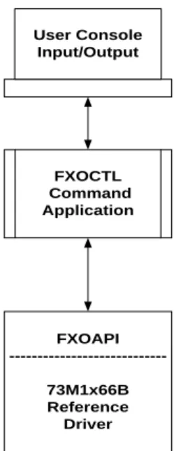 Figure 1: Conceptual Diagram of the Linux FXOCTL Application 
