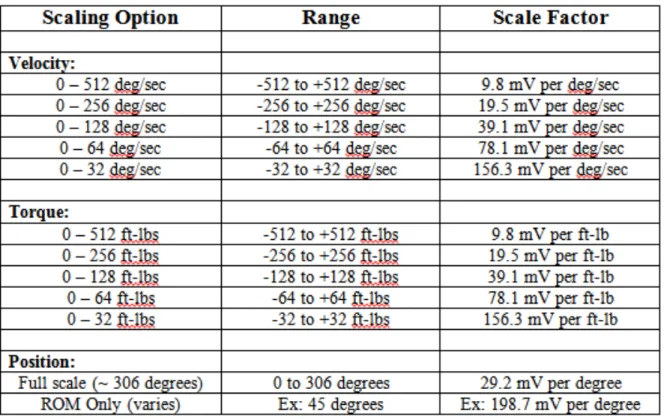Table of Scale Range and Factors 
