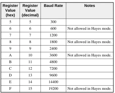 Table 3-3 RS-422 Port Baud Rate Table