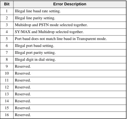 Table 3-9 Error Register Bit List