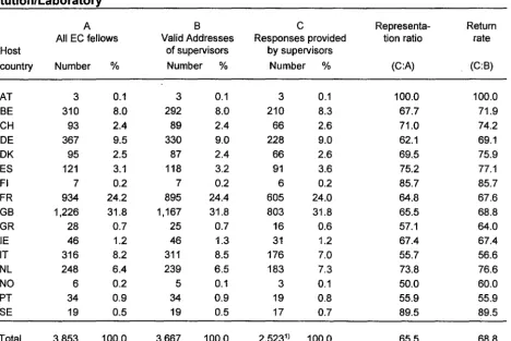Table 2 Representation of Supervisors' Responses and Return Rate by Country of Host lnsti-tution/Laboratory 