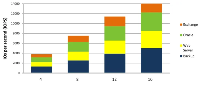 Figure 7.  DS3500 Mixed Workload Scalability 