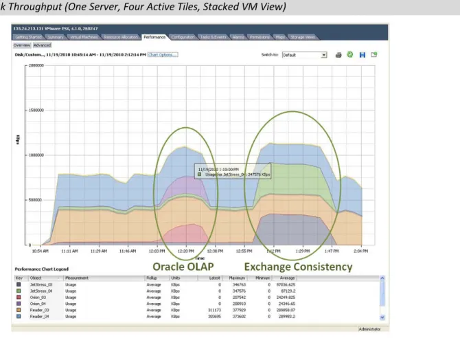 Figure 8. Peak Throughput (One Server, Four Active Tiles, Stacked VM View) 