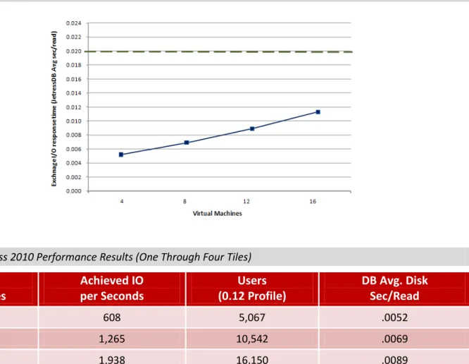 Figure 9. Mixed E-mail Scalability (Response Time)  