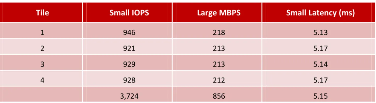 Table 2. Orion Four Tile Performance Results 