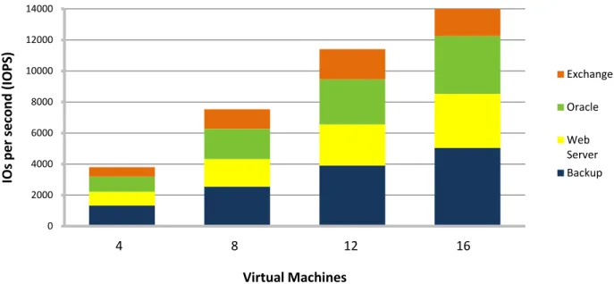 Figure 3.  DS3500 Mixed Workload Scalability  