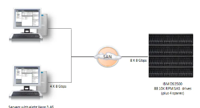 Figure 5. ESG Lab Test Bed 