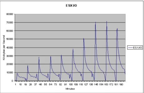 Figure 4 graphs the level of I/O traffic for the ten benchmark runs. Since each run activates  an additional instance of SQL Server running the same workload, the regular increase in  workload is expected