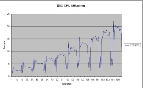 Table 2 summarizes average ESX Server and virtual machine CPU utilization in concurrently  running VMs from 1 through 10 concurrent SQL Server instances