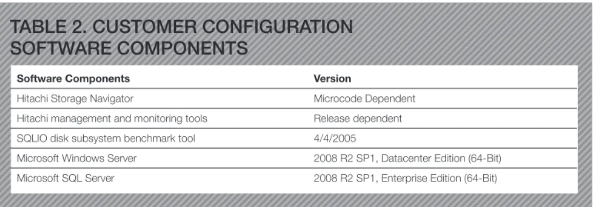 Table 2 outlines the software components used by this customer configuration.